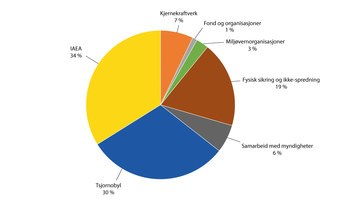 Figur 3.2 Prosentvis fordeling av bevilgninger til atomsikkerhetssamarbeidet i 2023.