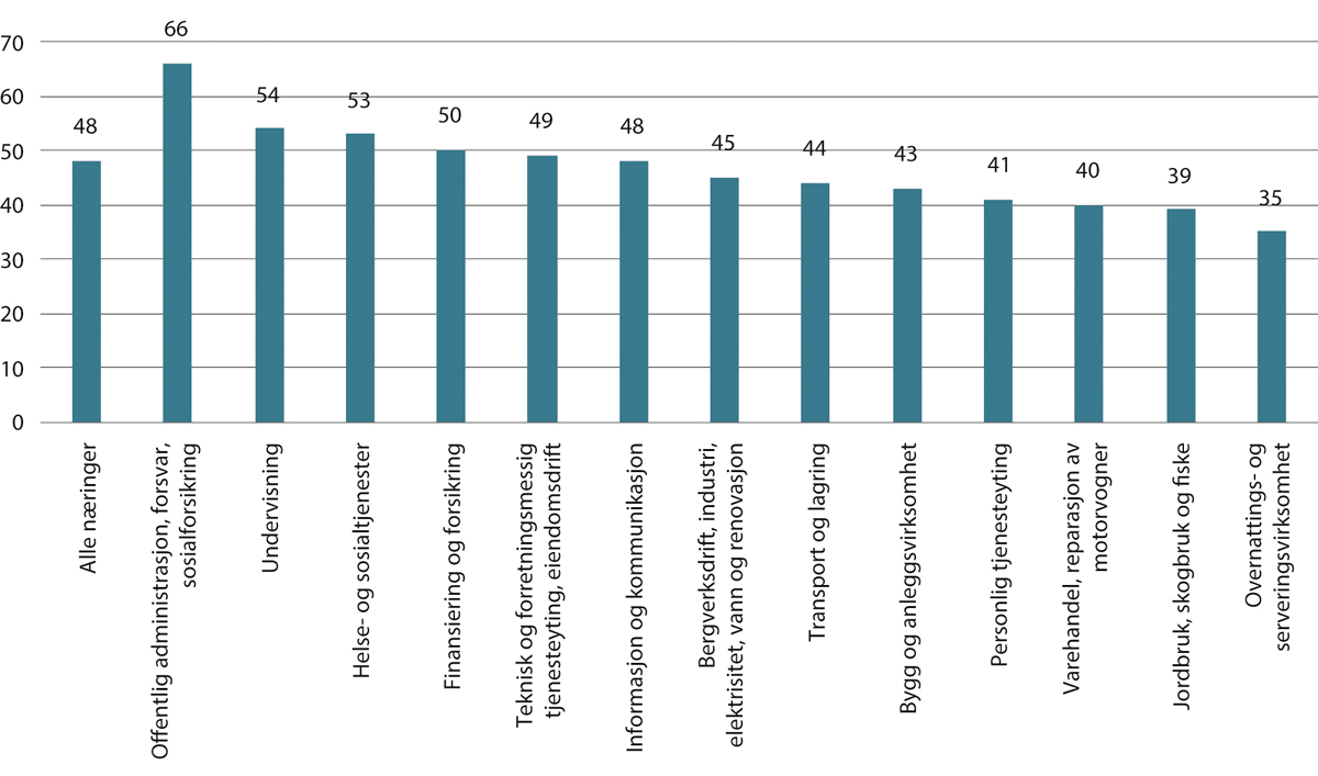 Figur 4.13 Deltakelse i ikke-formell opplæring etter næring. Prosent. 2022