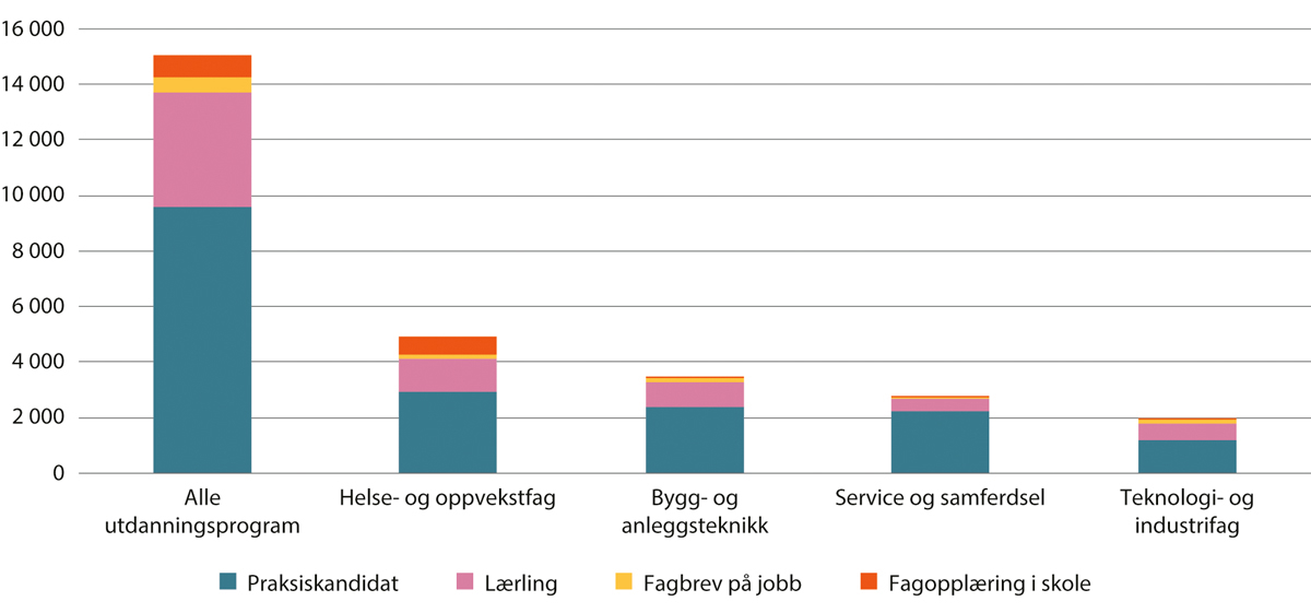 Figur 4.3 Personer 25 år eller eldre som har oppnådd fag- eller svennebrev etter kandidattype. Fagområdene med flest kandidater. Antall personer. 2022/23