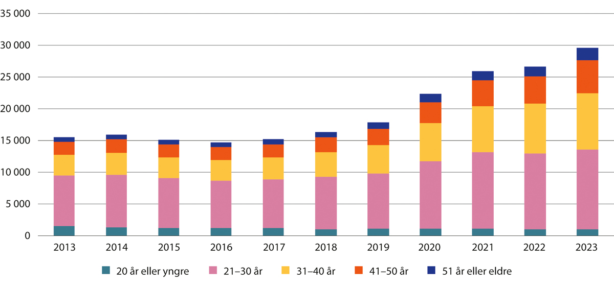 Figur 4.4 Studenter i høyere yrkesfaglig utdanning etter alder. Antall studenter. 2013–2023