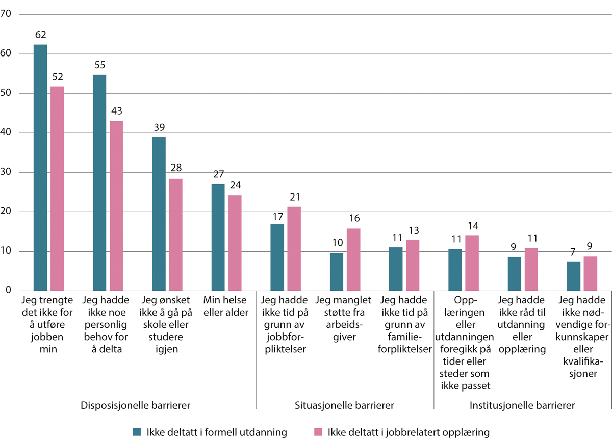 Figur 6.4 Personer som ikke har deltatt i formell utdanning eller ikke-formell opplæring etter oppgitte barrierer. Prosent. 2023