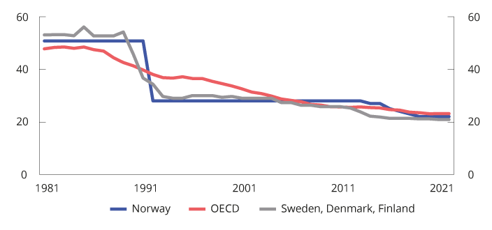 Figure 2.10 Formal corporate tax rates.1 1981– 2022. Percentage