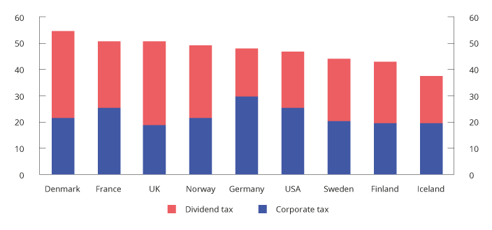 Figure 2.11 Total marginal tax rate on dividends on the part of companies and their owners in selected countries. 2022. Percentage