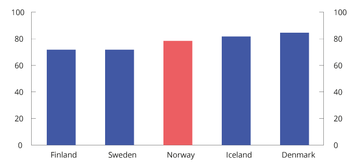 Figure 2.2 Effective average tax when transitioning from the unemployment benefit1 to full-time employment. Single provider2. 2020. Percentage