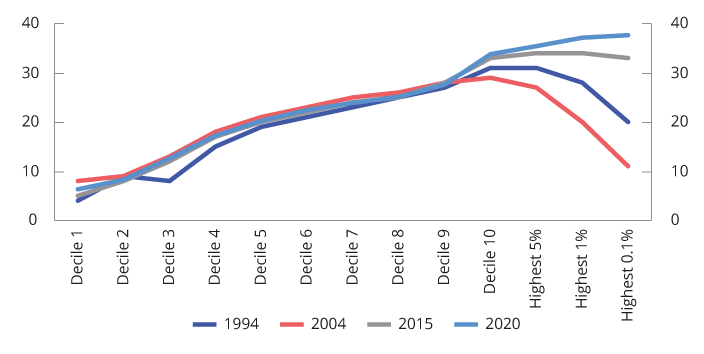 Figure 2.22 Average tax as a proportion of gross income. Percentage