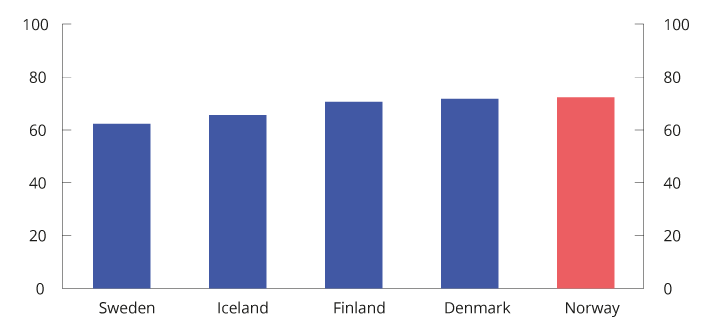 Figure 2.3 Effective average tax when transitioning from the unemployment benefit1 to full-time employment. Couple with one person in the workforce2, two children. 2020. Percentage