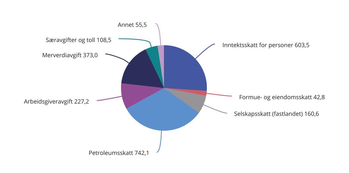 Figur 2.1 Påløpte skatter og avgifter til stat, fylker og kommuner. Anslag for 2022. Mrd. kroner
