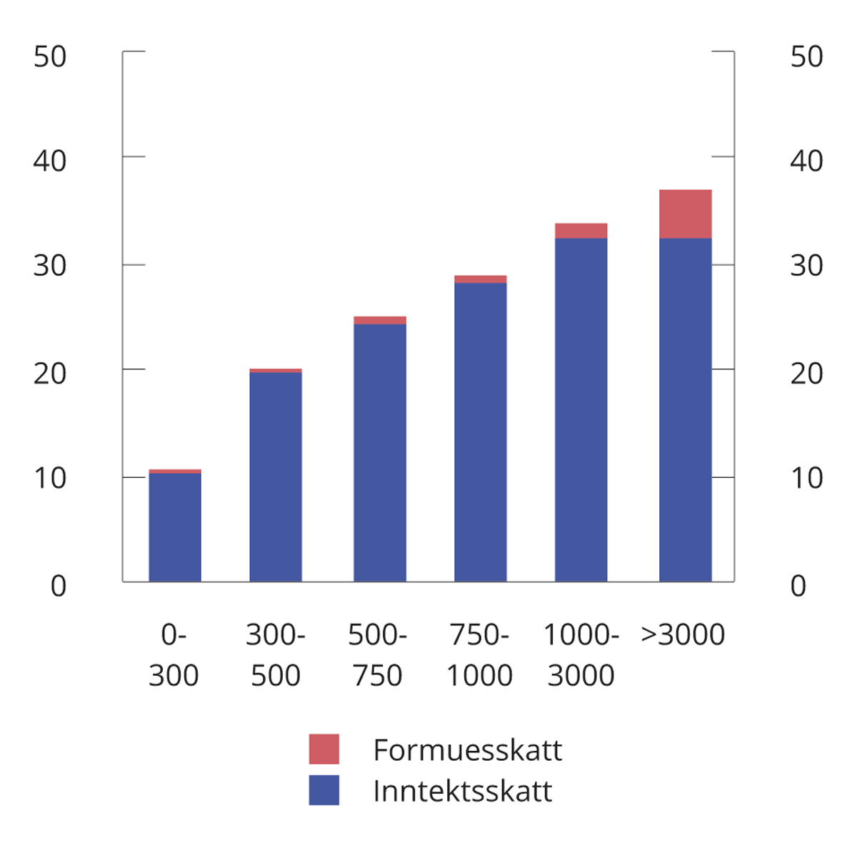 Figur 2.14 Skatt som andel av bruttoinntekt i ulike intervaller for bruttoinntekt (tusen kroner) i 2020. Prosent
