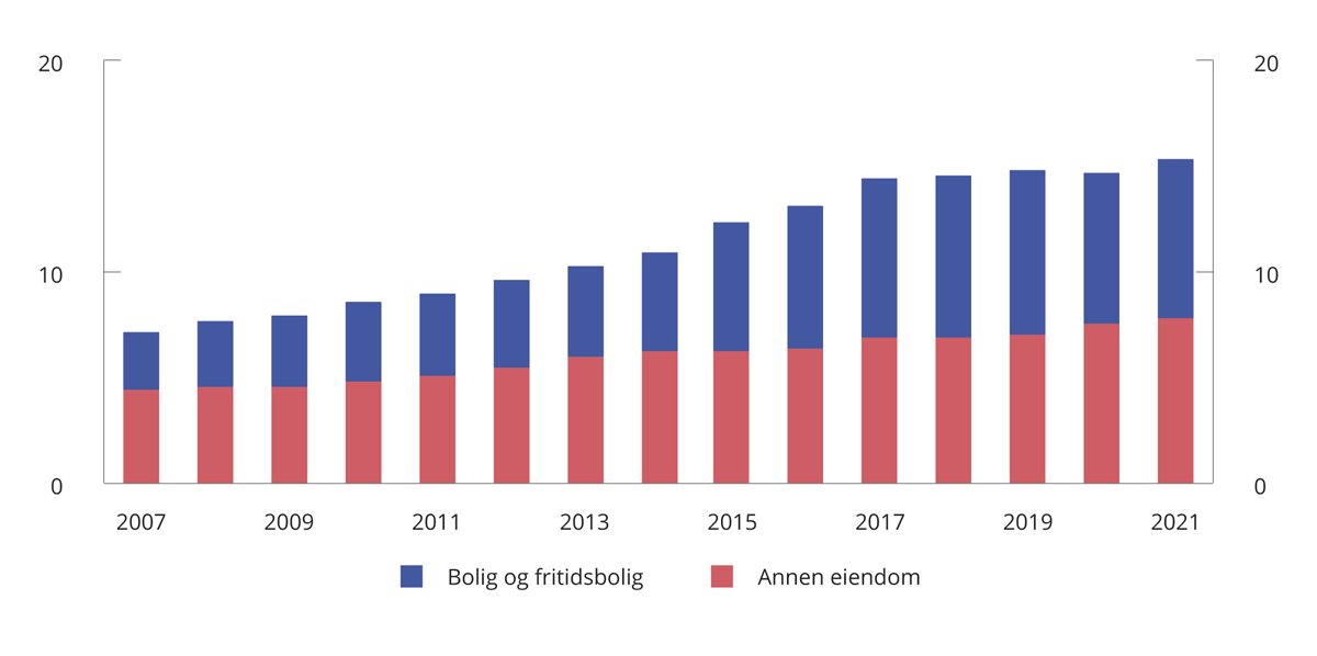Figur 2.16 Kommunenes eiendomsskatteinntekter 2007–2021. Mrd. 2021-kroner
