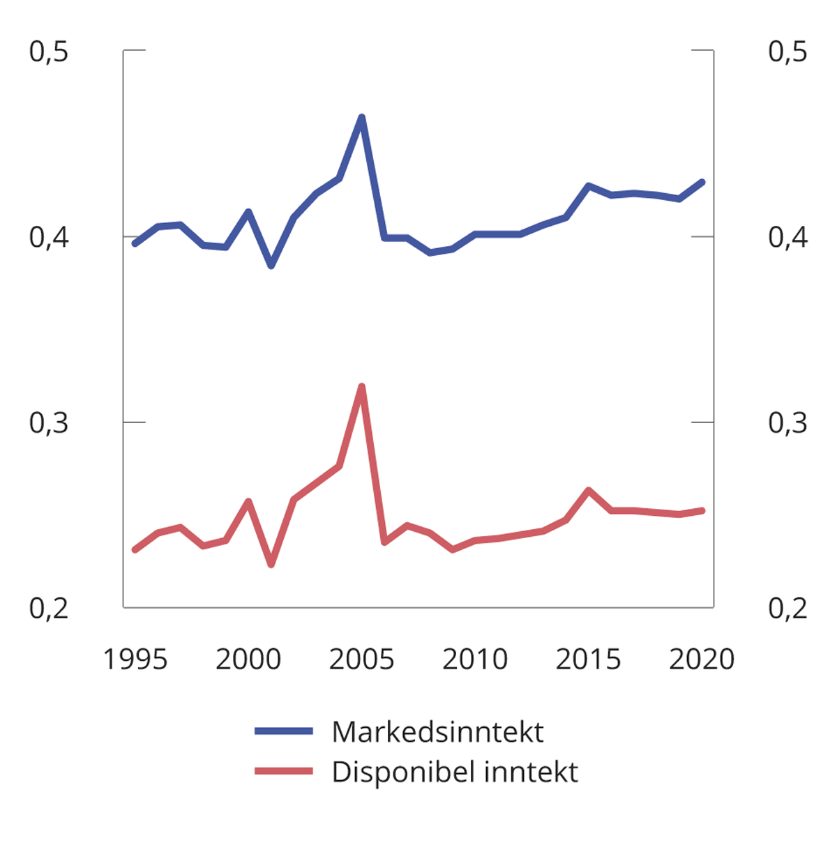 Figur 2.21 Gini-koeffisient for markedsinntekter og disponibel inntekt.1 Prosent. Ekvivalent inntekt (EU-skala). 1995–2020
