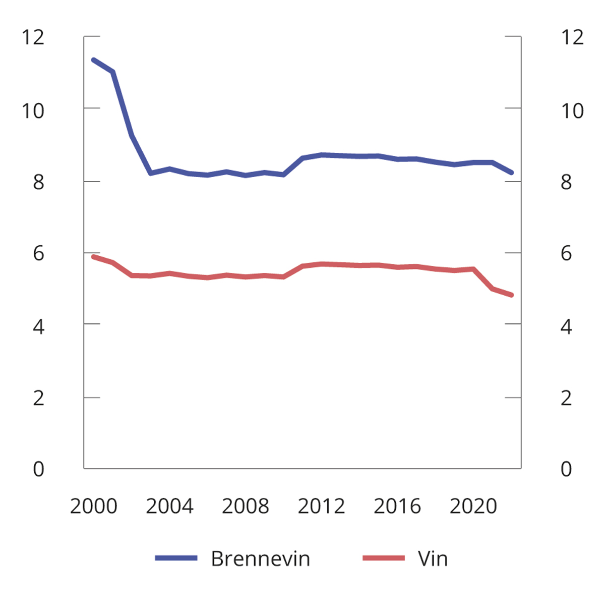 Figur 8.1 Utvikling i reelt avgiftsnivå for brennevin, vin og sterkøl i perioden 2000–2022. 2022-kroner per volumprosent per liter
