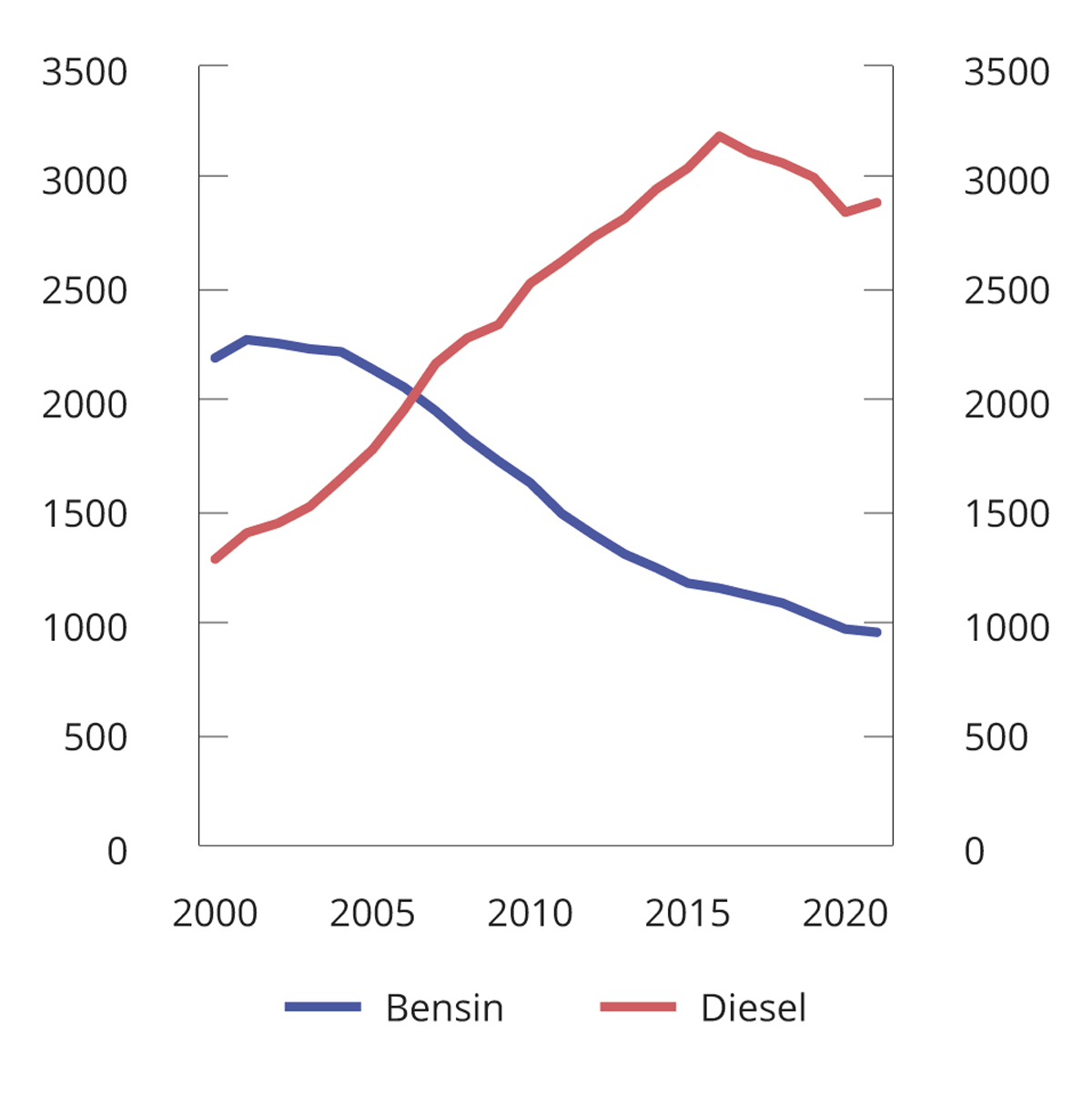 Figur 8.15 Omsetning av bensin (inkludert bioetanol) og autodiesel (inkludert biodiesel) i perioden 2000–2021. Mill. liter
