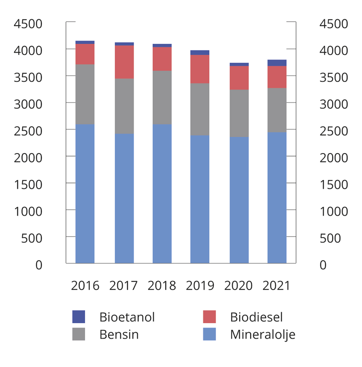 Figur 8.16 Omsetning av flytende drivstoff til veitransport i perioden 2016–2021. Mill. liter
