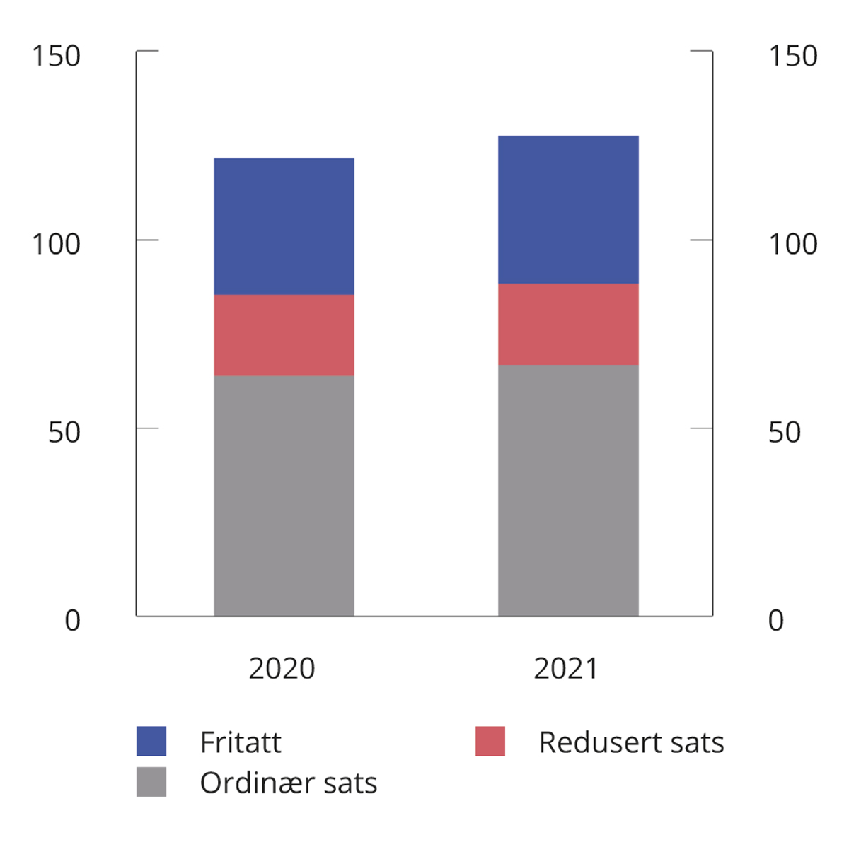 Figur 8.18 Forbruk av elektrisitet 2020–2021 fordelt etter avgiftssats. TWh
