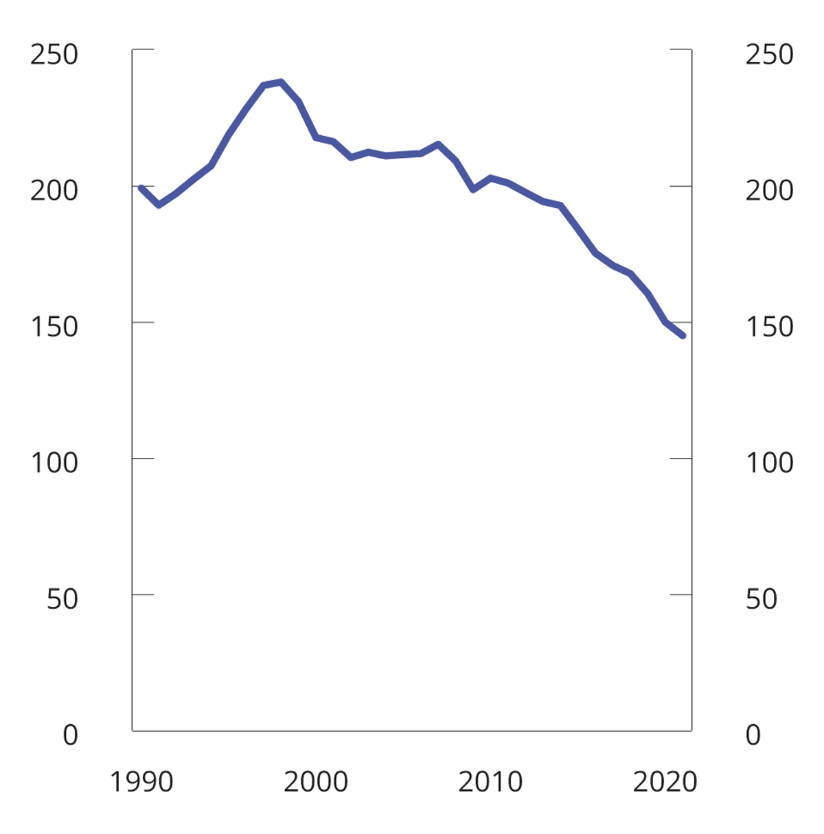 Figur 8.25 NOX-utslipp i perioden 1990–20211. Tusen tonn
