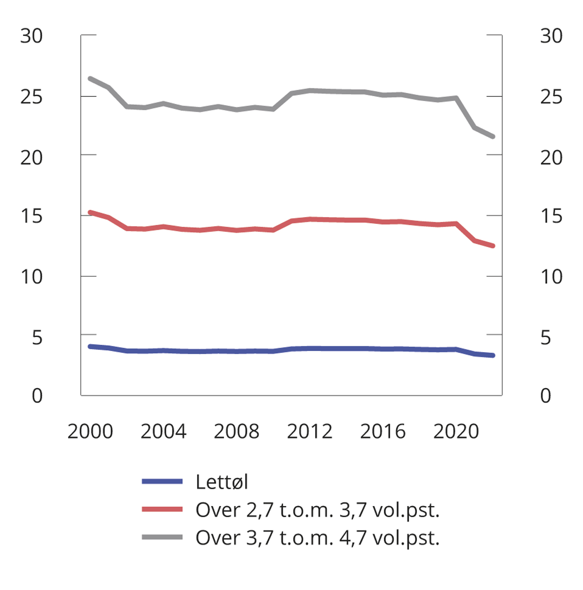 Figur 8.3 Utvikling i reelt avgiftsnivå på øl1 i perioden 2000–2022. 2022-kroner per liter
