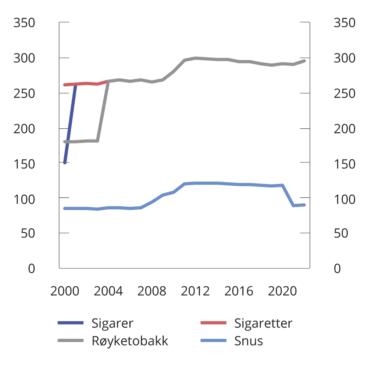 Figur 8.5 Utvikling i reelt avgiftsnivå for tobakksvarer i perioden 2000–2022. 2022-kroner per 100 gram/stk.
