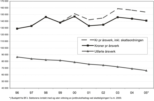 Figur 3.1 Antall bruk i drift, årsverk
og inntekt i jordbruket i perioden 1996–2005.