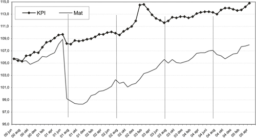 Figur 4.1 Konsumprisindeksen for mat og delindeksen for
 matvarer og alkoholfrie drikkevarer, iflg. Statistisk sentralbyrå.
 1998=100.