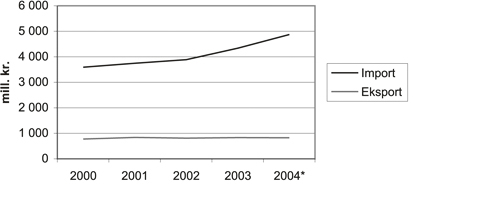 Figur 4.2 Utvikling i import og eksport av RÅK-varer.