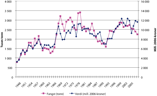 Figur 2.1 Fangst fra norske fiskefartøy 1945 – 2006. Mengde i tusen tonn, verdi i millioner 2006-kroner