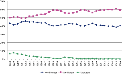 Figur 2.10 Andel av fangstverdi fordelt på fartøy hjemmehørende i Nord- og Sør-Norge 1977 – 2006