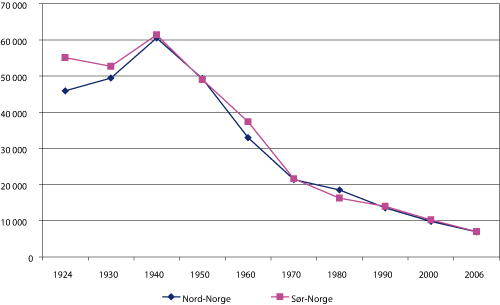 Figur 2.11 Antall manntallsførte fiskere i Nord-Norge og Sør-Norge 1924 – 2006