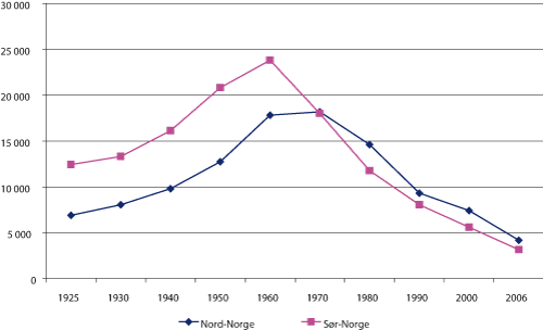 Figur 2.12 Antall merkeregistrerte fiskefartøy fordelt på Nord- og Sør-Norge 1925 – 2006