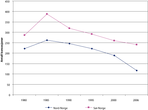 Figur 2.13 Antall ringnot, torsketrål, reketrål og industri/nordsjøtrålkonsesjoner fordelt på Nord- og 
 Sør-Norge 1980 – 2006