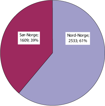 Figur 2.14 Antall deltakeradganger i 2006 fordelt på Nord- og Sør-Norge