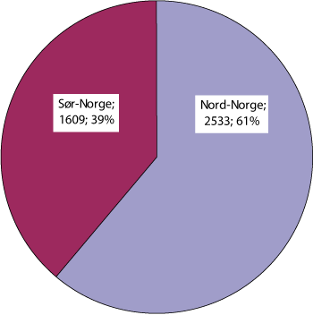 Figur 2.14 Antall deltakeradganger i 2006 fordelt på Nord- og Sør-Norge