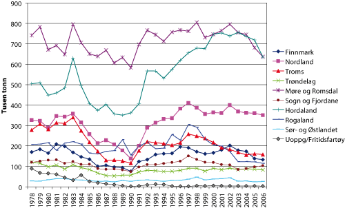 Figur 2.15 Fangstmengde i tusen tonn fordelt på fartøyenes hjemfylke 1978 – 2006