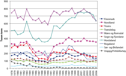 Figur 2.15 Fangstmengde i tusen tonn fordelt på fartøyenes hjemfylke 1978 – 2006