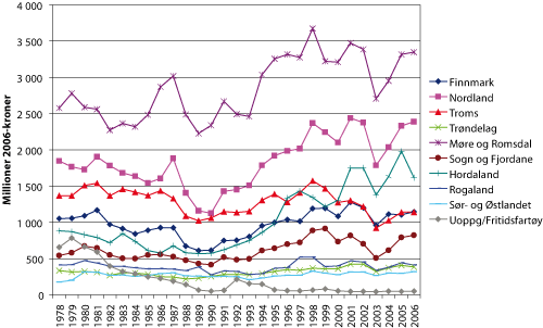Figur 2.16 Fangstverdi i millioner 2006-kroner fordelt på fartøyenes hjemfylke 1978 – 2006