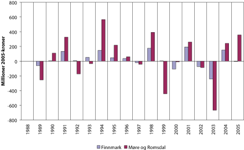 Figur 2.17 Endring i fangstverdi fra ett år til det neste for fartøy fra Finnmark og Møre og Romsdal 1988 – 2005. Millioner 2005-kroner