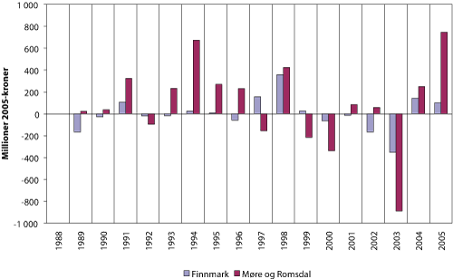 Figur 2.18 Endring i fangstverdi fra ett år til det neste ilandført i Finnmark og Møre og Romsdal 1988 – 2005. Millioner 2005-kroner