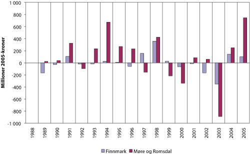Figur 2.18 Endring i fangstverdi fra ett år til det neste ilandført i Finnmark og Møre og Romsdal 1988 – 2005. Millioner 2005-kroner