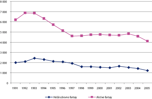Figur 2.19 Antall merkeregistrerte fiskefartøy under 28 meter som fisker med konvensjonelle redskap og har registrert fangst av torsk på 1 tonn eller mer 1991 – 2005. Fartøy definert som aktive1
  og helårsdrevne2