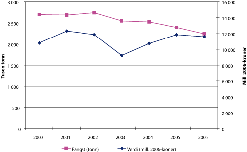 Figur 2.2 Fangst fra norske fiskefartøy 2000 – 2006. Mengde i tusen tonn, verdi i millioner 2006-kroner