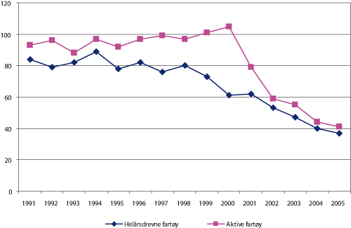 Figur 2.20 Antall merkeregistrerte fiskefartøy over 28 meter som fisker med konvensjonelle redskap og har registrert fangst av torsk 1 tonn eller mer 1991 – 2005. Fartøy definert som aktive og helårsdrevne