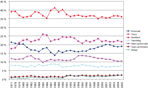 Figur 2.21 Fylkesvis fordeling av fartøy som fisker med konvensjonelle redskap og har registrert fangst av torsk på 1 tonn eller mer 1977 – 2005. Prosent av hele landet