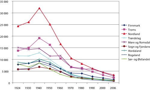 Figur 2.23 Fylkesvis fordeling av manntallsførte fiskere 1925 – 2006