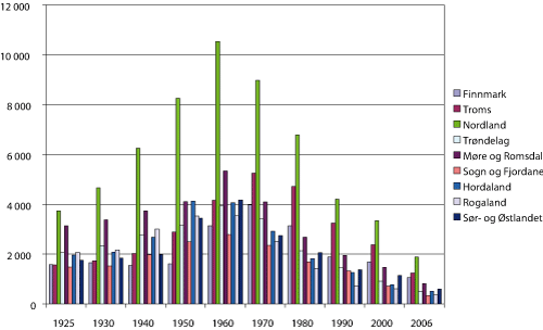 Figur 2.24 Fylkesvis fordeling av antall merkeregistrerte fiskefartøy 1925 – 2006