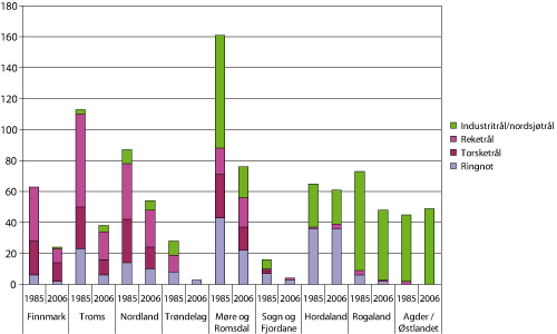 Figur 2.25 Fylkesvis fordeling av hovedkonsesjonene ringnot, torsketrål, reketrål og industri- /nordsjøtrål. Antall konsesjoner 1985 og 2006