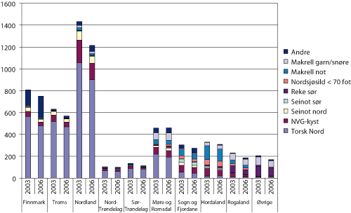 Figur 2.26 Fylkesvis fordeling av deltakeradganger 2003 og 2006