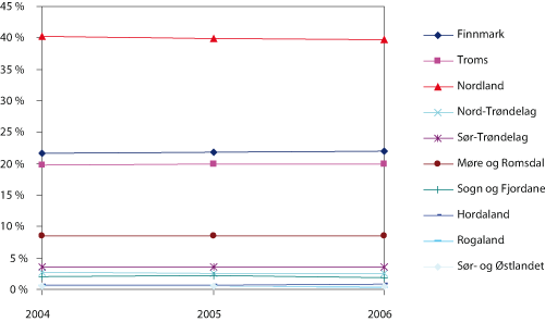 Figur 2.27 Fylkesvis fordeling av antall deltakeradganger for konvensjonelle fartøy under 28 meter, prosent 2004 – 2006
