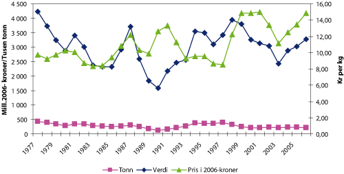 Figur 2.3 Fangst av norsk arktisk torsk fra norske fiskefartøy i perioden 1977 – 2006. Kvantum i tonn, verdi i tusen kroner, kilopris i 2006-kroner