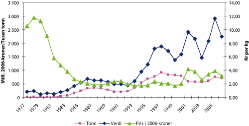 Figur 2.4 Fangst av norsk vårgytende sild fra norske fiskefartøy i perioden 1977 – 2006. Kvantum i tonn, verdi i tusen kroner, kilopris i 2006-kroner