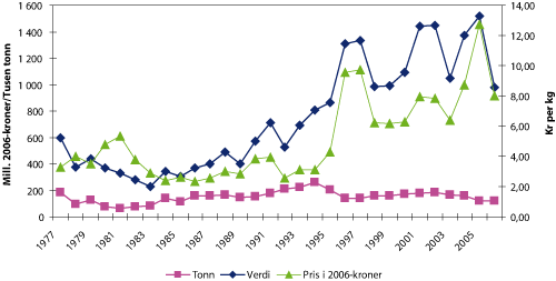 Figur 2.5 Fangst av makrell fra norske fiskefartøy i perioden 1977 – 2006. Kvantum i tonn, verdi i tusen kroner, kilopris i 2006-kroner