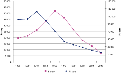 Figur 2.6 Antall fartøy i Fiskeridirektoratets register over merkepliktige fiskefarkoster og antall personer i fiskermanntallet 1925 – 2006